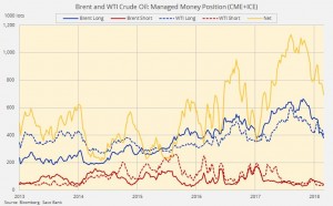Хедж фонды сокращают позиции в нефти.