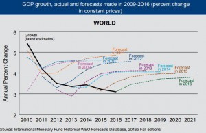 Темпы роста глобальной экономики за 2009-2016 годы
