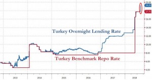 Эрдоган сдался ? Фактически ставки в Турции повышаются.
