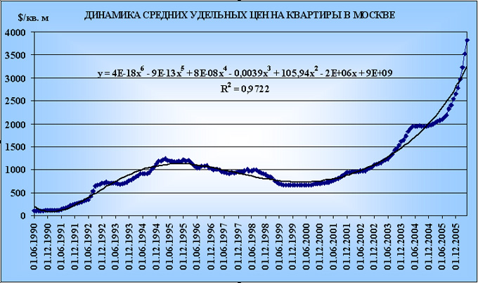 m2-moskva-1990-2005.jpg